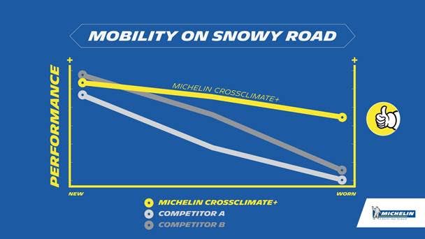 Yeni Michelin CrossClimate+ performans lastiği