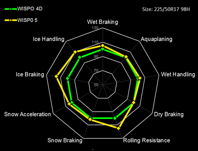 Dunlop Winter Sport 5 ile WinterSport 4D karşılaştırması