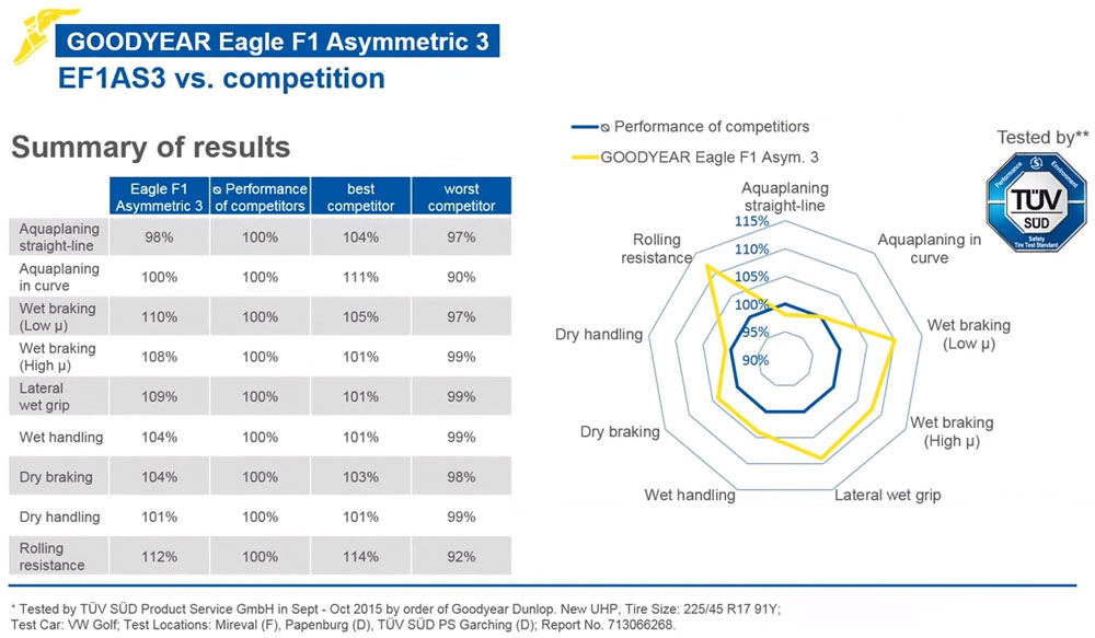 Goodyear Eagle F1 Asymmetric 3'ün rakipleriyle TUV testi