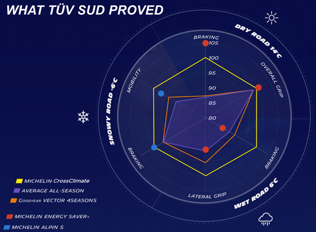 Michelin CrossClimate TUV test sonuçları
