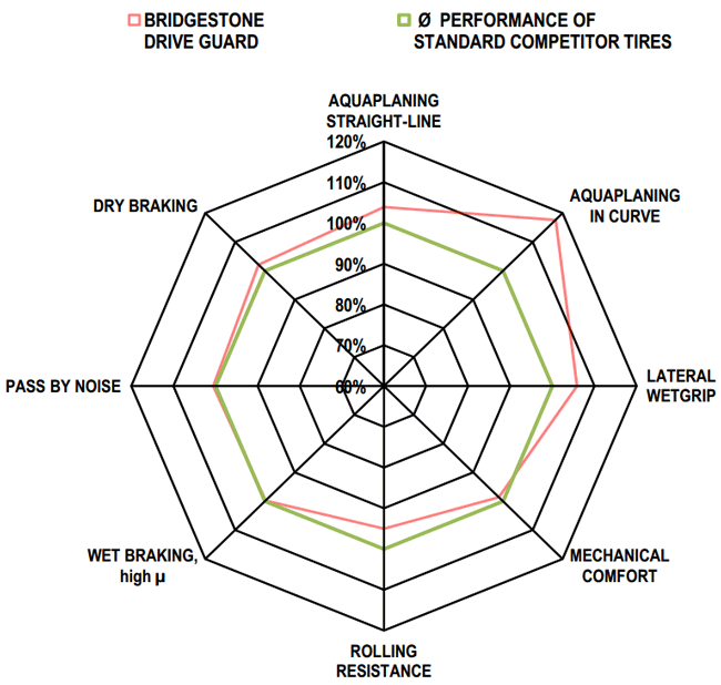 Bridgestone DriveGuard ve Rakipleri