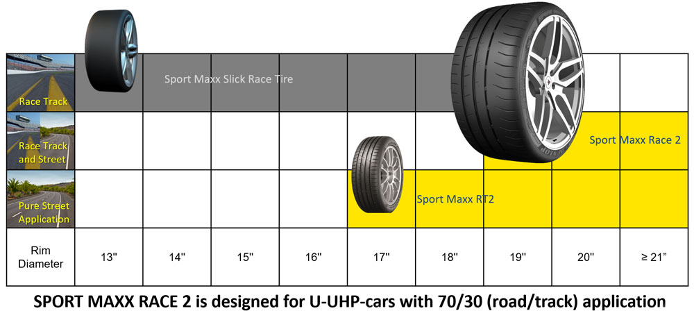 Dunlop Sport Maxx Race 2 marka konumlandırması
