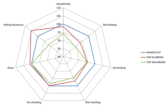 GT Radial Savero SUV karşılaştırması