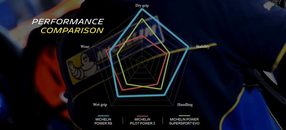 Michelin Power RS, Pilot Power 3 ve EVO karşılaştırması
