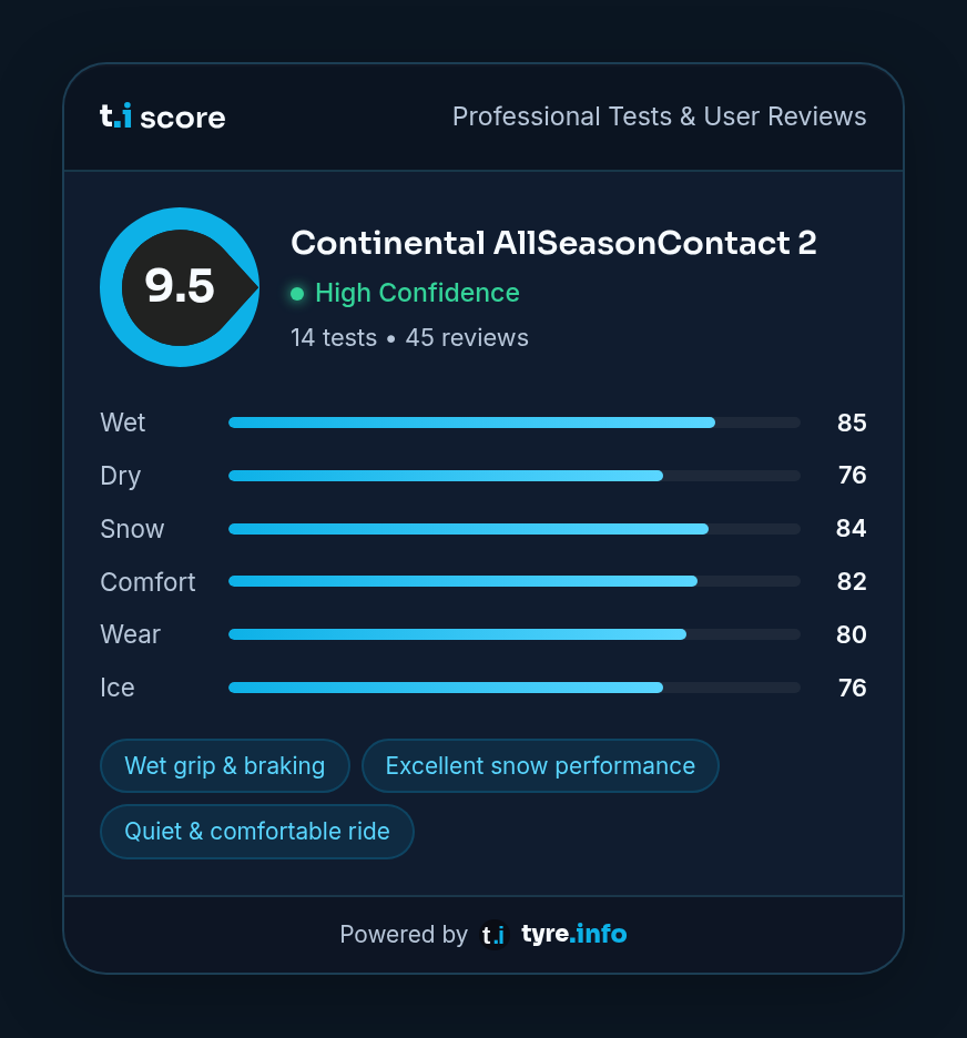 Continental AllSeasonContact 2 için 9,5 puanı ve ıslak, kuru, kar, konfor, aşınma ve buz puanlarını gösteren koyu temalı tyre.info puan kartı widget'ı