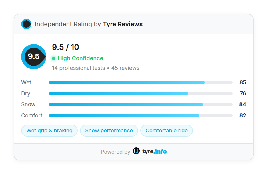 Tyre Reviews'un 10 üzerinden 9,5 bağımsız puanını, yüksek güvenilirlik düzeyini ve ıslak, kuru, kar ve konfor kategori puanlarını gösteren tyre.info puan widget'ı